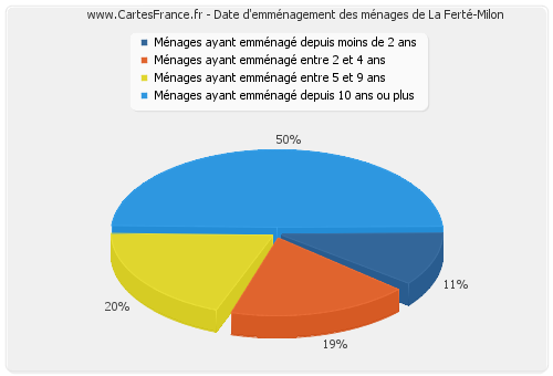 Date d'emménagement des ménages de La Ferté-Milon